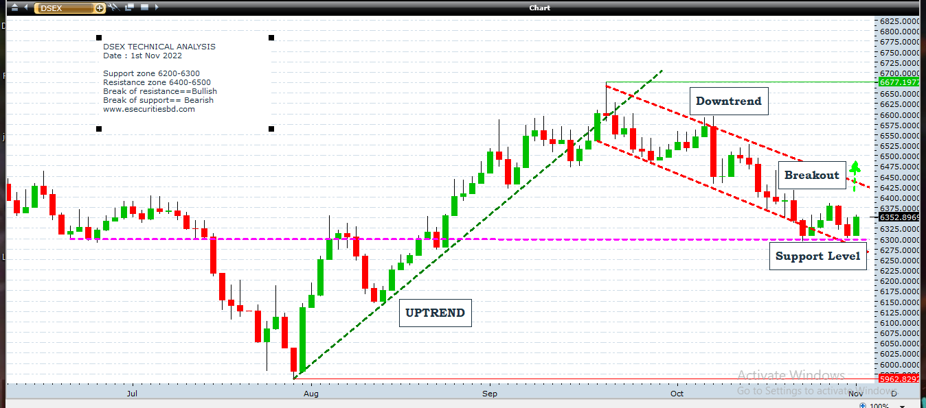 251912Technical Analysis of DSEX_f31d28db-24c4-4315-8fd1-ce453d8bc44a_research_technical_analysis_DSEX.PNG